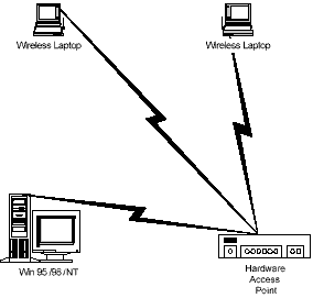 Hardware access point